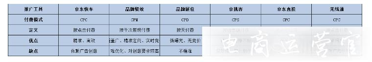 京東自營和京東POP的流量有何區(qū)別?復購率低的類目如何做流量提升?